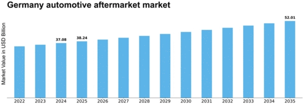 Germany Automotive Aftermarket Industry Size