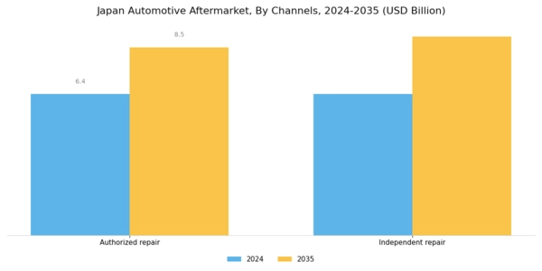 Japan Automotive Aftermarket Industry Segment Image 0