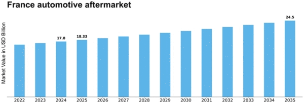 France Automotive Aftermarket Industry Size