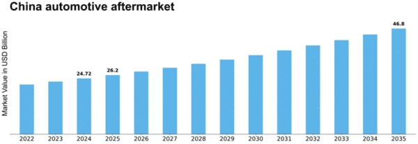 China Automotive Aftermarket Industry Size