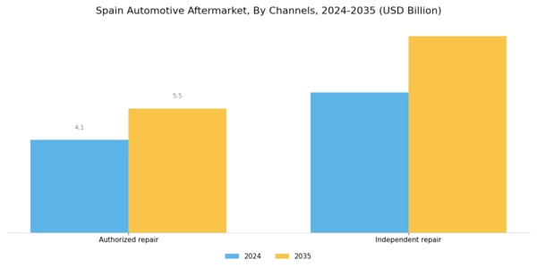 Spain Automotive Aftermarket Industry Segment Image 0