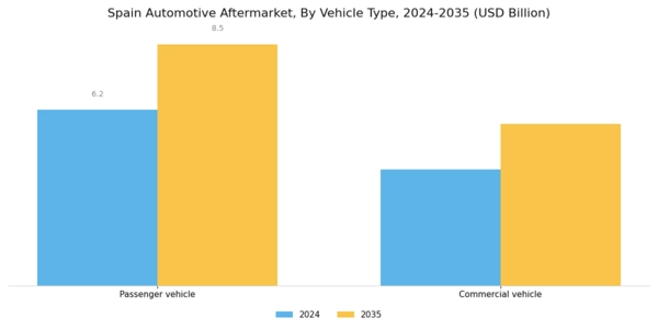 Spain Automotive Aftermarket Industry Segment Image 2