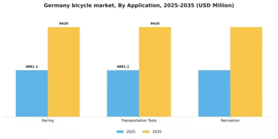 Germany Bicycle Market Segment Image 0