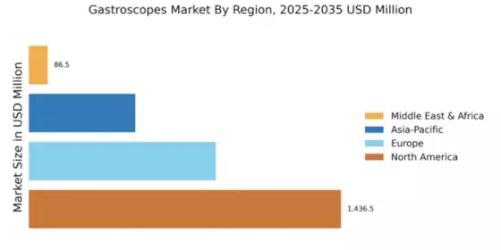 Gastroscopes Market Regional Image
