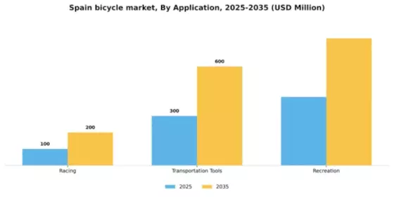 Spain Bicycle Market Segment Image 0