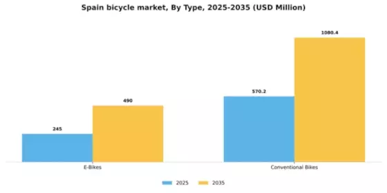 Spain Bicycle Market Segment Image 1