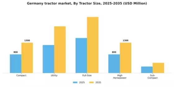 Germany Tractor Market Segment Image 2