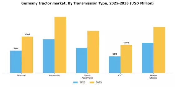 Germany Tractor Market Segment Image 3