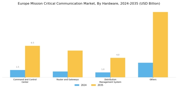 Europe Mission Critical Communication Market Segment Image 1