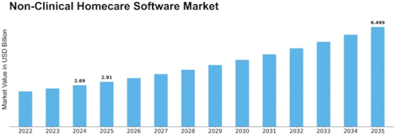 Nonclinical Homecare Software Market Size