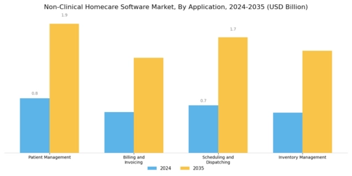 Nonclinical Homecare Software Market Segment Image 0