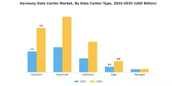 Germany Data Center Market Segment Image 0