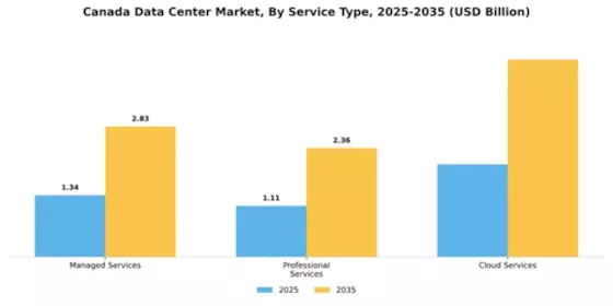 Canada Data Center Market Segment Image 4