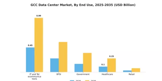 GCC Data Center Market Segment Image 2