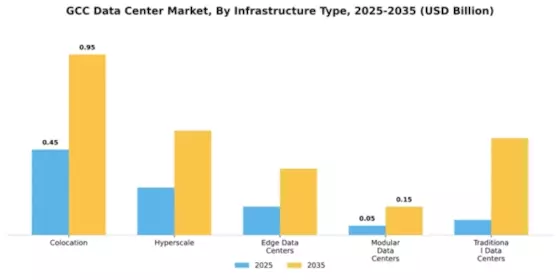GCC Data Center Market Segment Image 3
