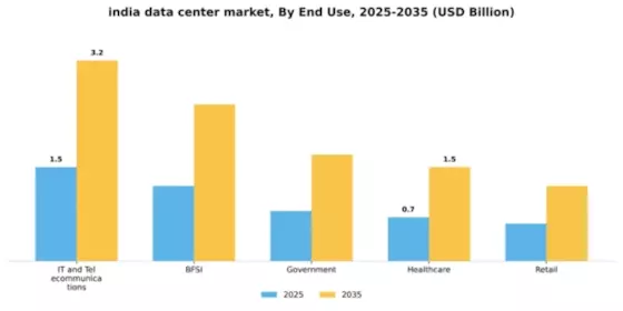 India Data Center Market Segment Image 2