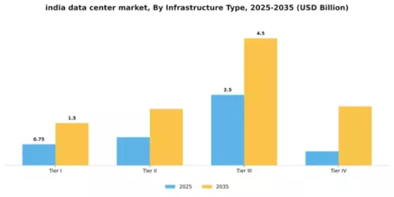 India Data Center Market Segment Image 3