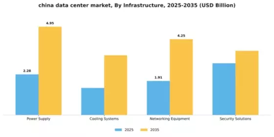 China Data Center Market Segment Image 2