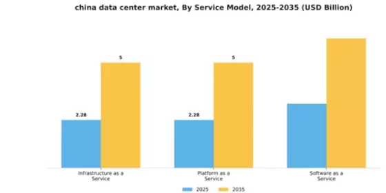 China Data Center Market Segment Image 3
