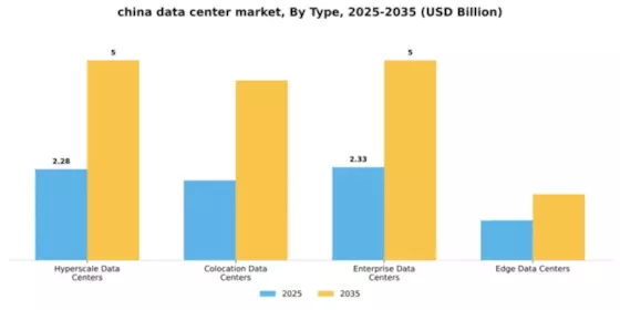 China Data Center Market Segment Image 4
