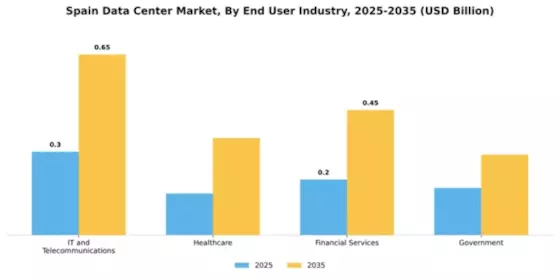 Spain Data Center Market Segment Image 1