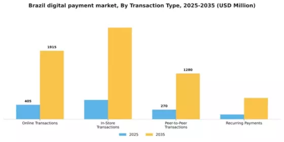Brazil Digital Payment Market Segment Image 3