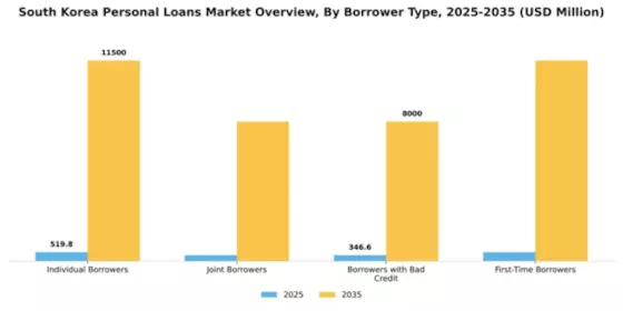 South Korea Personal Loans Market Segment Image 0