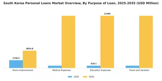 South Korea Personal Loans Market Segment Image 2