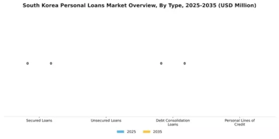 South Korea Personal Loans Market Segment Image 3
