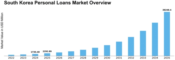 South Korea Personal Loans Market Size