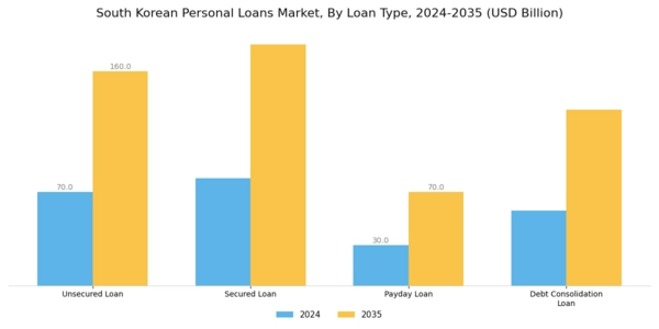 South Korea Personal Loans Market Segment Image 0