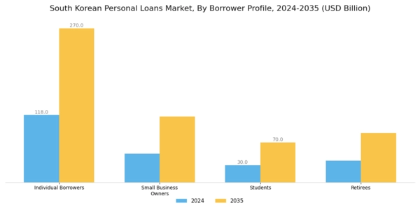 South Korea Personal Loans Market Segment Image 1