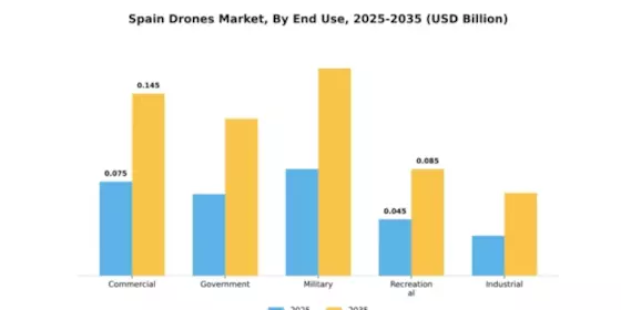 Spain Drones Market Segment Image 2