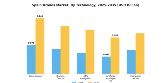 Spain Drones Market Segment Image 4