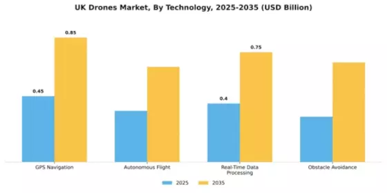 UK Drones Market Segment Image 3