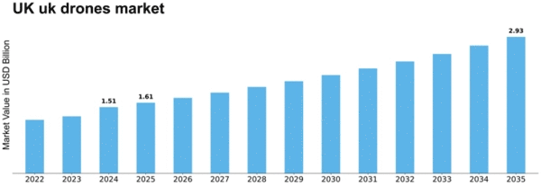 UK Drones Market Size