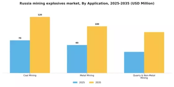 Russia Mining Explosives Market
 Segment Image 0