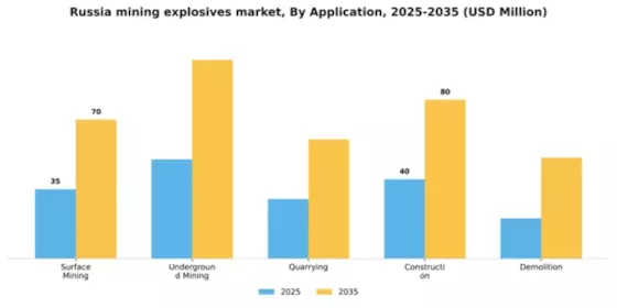 Russia Mining Explosives Market Segment Image 0