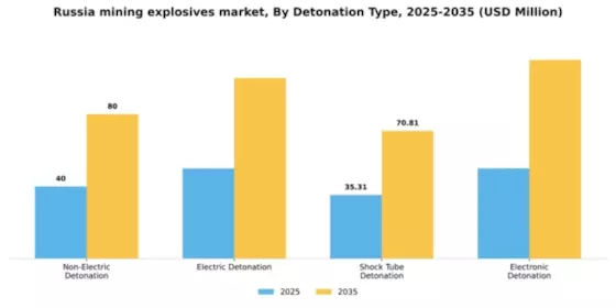 Russia Mining Explosives Market Segment Image 1