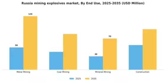 Russia Mining Explosives Market Segment Image 3