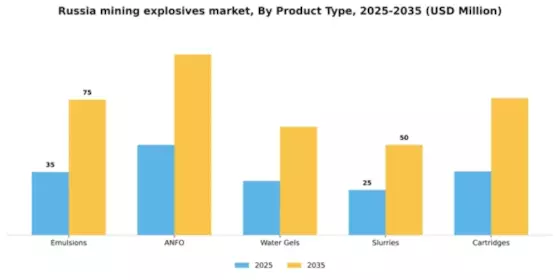 Russia Mining Explosives Market Segment Image 4
