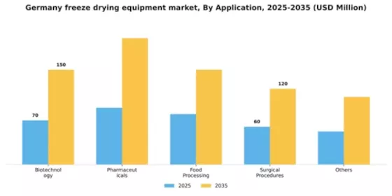 Germany Freeze Drying Equipment Market Segment Image 0