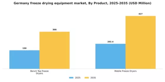 Germany Freeze Drying Equipment Market Segment Image 1