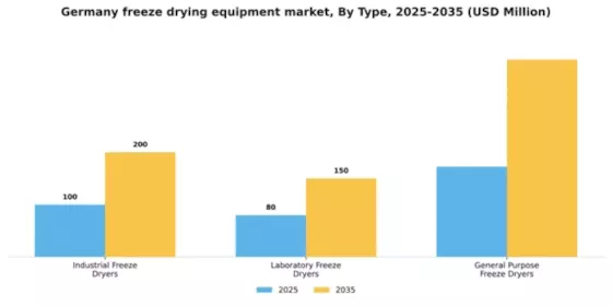 Germany Freeze Drying Equipment Market Segment Image 2