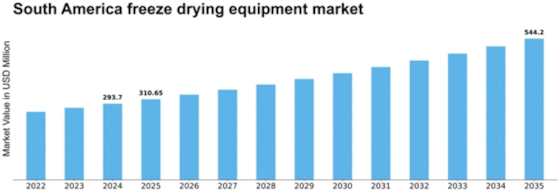 South America Freeze Drying Equipment Market Size