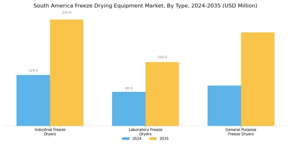 South America Freeze Drying Equipment Market Segment Image 1
