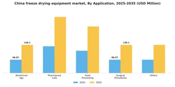 China Freeze Drying Equipment Market Segment Image 0