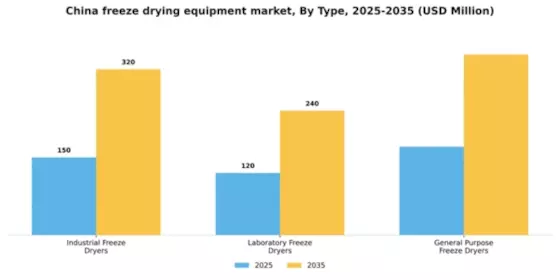 China Freeze Drying Equipment Market Segment Image 2