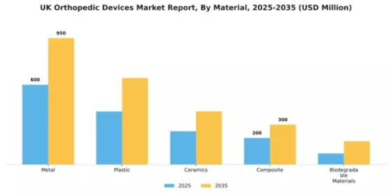 UK Orthopedic Devices Market Segment Image 2