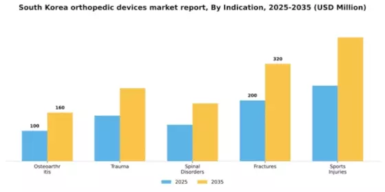 South Korea Orthopedic Devices Market Segment Image 1